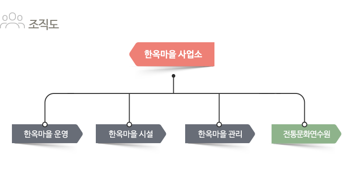 조직도 - 한옥마을 지원과 - 1.운영팀 / 2.인허가팀 / 3.시설팀 / 4.보존팀 / 5.전통문화연수원/